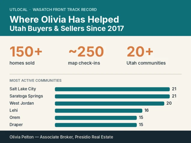 UTLocal card showing 150+ homes sold since 2017 and Olivia Pelton's most active Wasatch Front cities, led by Salt Lake City