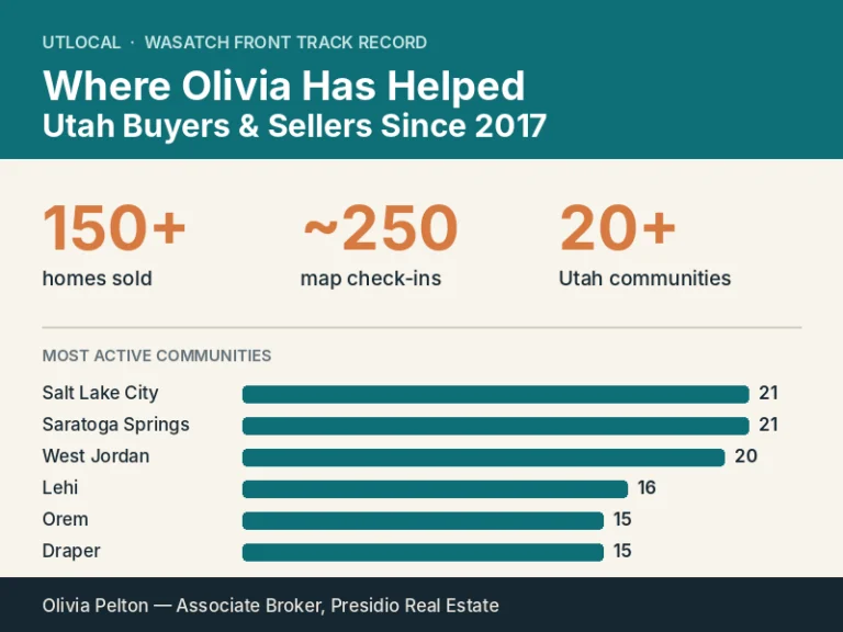 UTLocal card showing 150+ homes sold since 2017 and Olivia Pelton's most active Wasatch Front cities, led by Salt Lake City